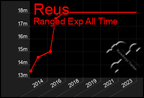 Total Graph of Reus