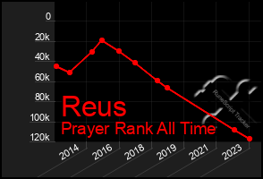 Total Graph of Reus