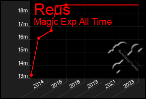 Total Graph of Reus