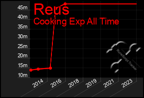 Total Graph of Reus