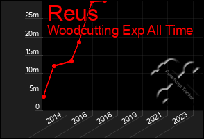 Total Graph of Reus