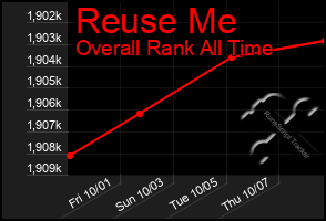 Total Graph of Reuse Me