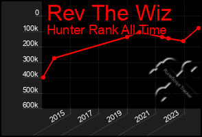 Total Graph of Rev The Wiz