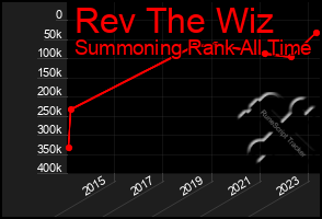 Total Graph of Rev The Wiz