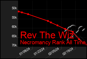 Total Graph of Rev The Wiz