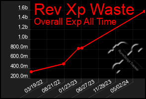 Total Graph of Rev Xp Waste