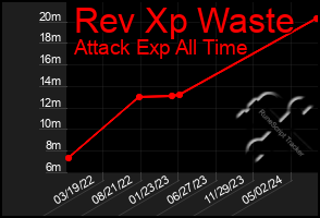 Total Graph of Rev Xp Waste