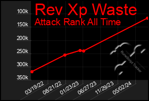 Total Graph of Rev Xp Waste