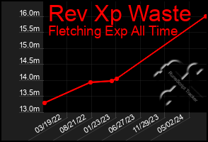 Total Graph of Rev Xp Waste