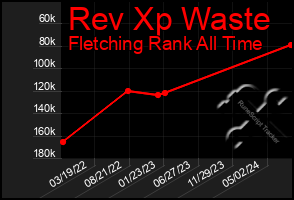 Total Graph of Rev Xp Waste