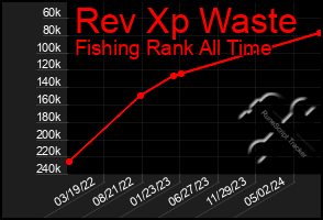 Total Graph of Rev Xp Waste