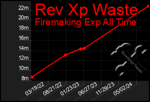 Total Graph of Rev Xp Waste