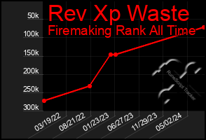 Total Graph of Rev Xp Waste