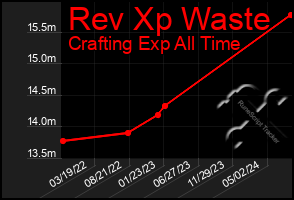 Total Graph of Rev Xp Waste