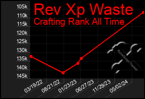 Total Graph of Rev Xp Waste
