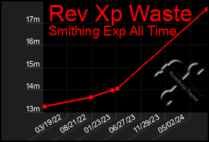 Total Graph of Rev Xp Waste