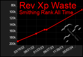 Total Graph of Rev Xp Waste