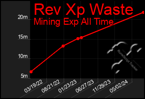 Total Graph of Rev Xp Waste