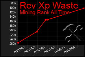 Total Graph of Rev Xp Waste