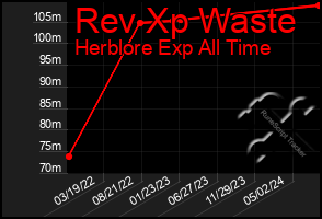 Total Graph of Rev Xp Waste