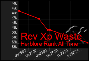 Total Graph of Rev Xp Waste