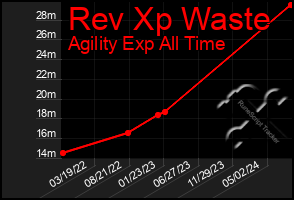 Total Graph of Rev Xp Waste