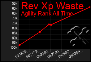 Total Graph of Rev Xp Waste