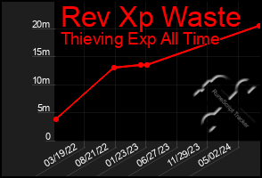 Total Graph of Rev Xp Waste