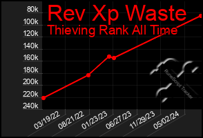 Total Graph of Rev Xp Waste