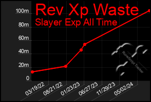 Total Graph of Rev Xp Waste