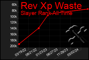 Total Graph of Rev Xp Waste