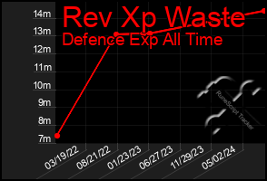 Total Graph of Rev Xp Waste