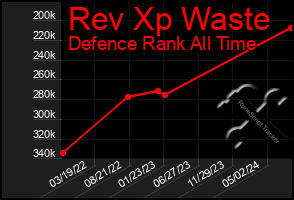Total Graph of Rev Xp Waste