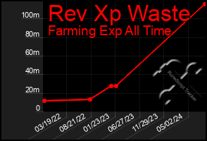 Total Graph of Rev Xp Waste