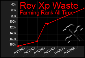 Total Graph of Rev Xp Waste