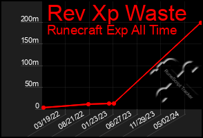 Total Graph of Rev Xp Waste