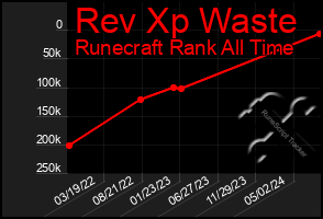 Total Graph of Rev Xp Waste
