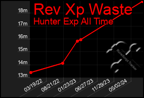 Total Graph of Rev Xp Waste