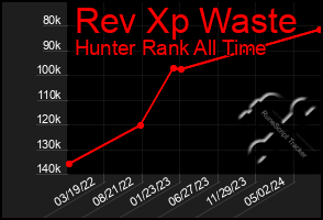 Total Graph of Rev Xp Waste