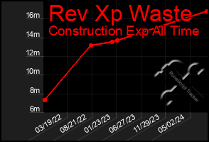 Total Graph of Rev Xp Waste