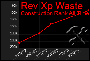 Total Graph of Rev Xp Waste