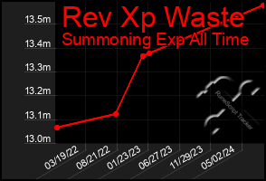 Total Graph of Rev Xp Waste