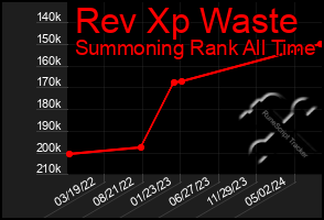 Total Graph of Rev Xp Waste