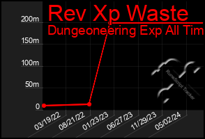 Total Graph of Rev Xp Waste