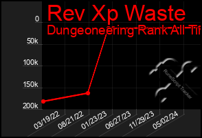 Total Graph of Rev Xp Waste