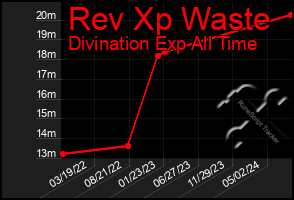 Total Graph of Rev Xp Waste
