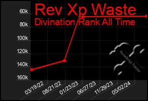 Total Graph of Rev Xp Waste