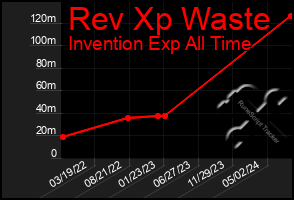 Total Graph of Rev Xp Waste