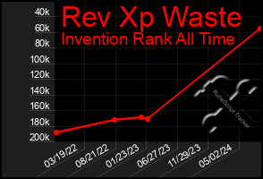 Total Graph of Rev Xp Waste