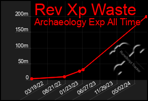 Total Graph of Rev Xp Waste